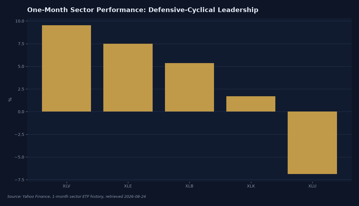 One-month sector ETF returns: XLV +9.53%, XLE +7.50%, XLB +5.35%, XLK +1.69%, XLU -6.88%. Source: Yahoo Finance sector ETF history, retrieved 2026-08-24