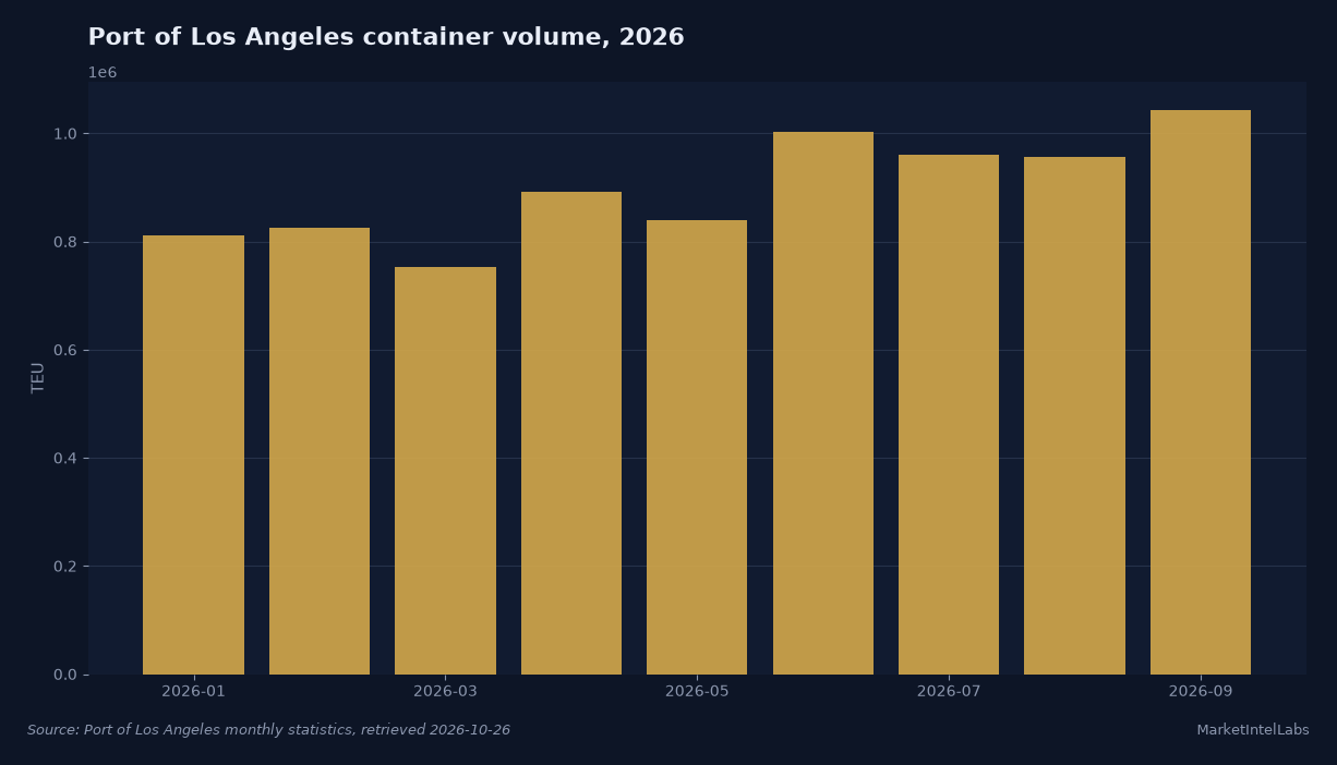Port of Los Angeles container volume, 2026, in TEU per month, showing September at the highest reading of the year. Source: Port of Los Angeles monthly statistics.