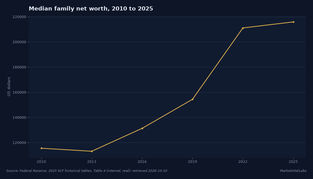 Median US family net worth edged up from $211,100 in 2022 to $215,900 in 2025 after a larger 2019 to 2022 jump. Source: Federal Reserve 2025 SCF historical tables, Table 4, values in 2025 dollars.