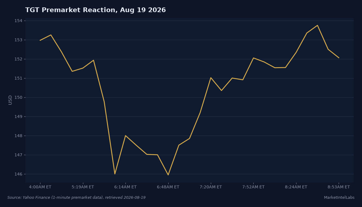 TGT premarket price action on August 19, 2026, showing a drop from roughly $153 to $146 in the first hour after the earnings release before recovering to near $152. Source: Yahoo Finance (1-minute premarket data)
