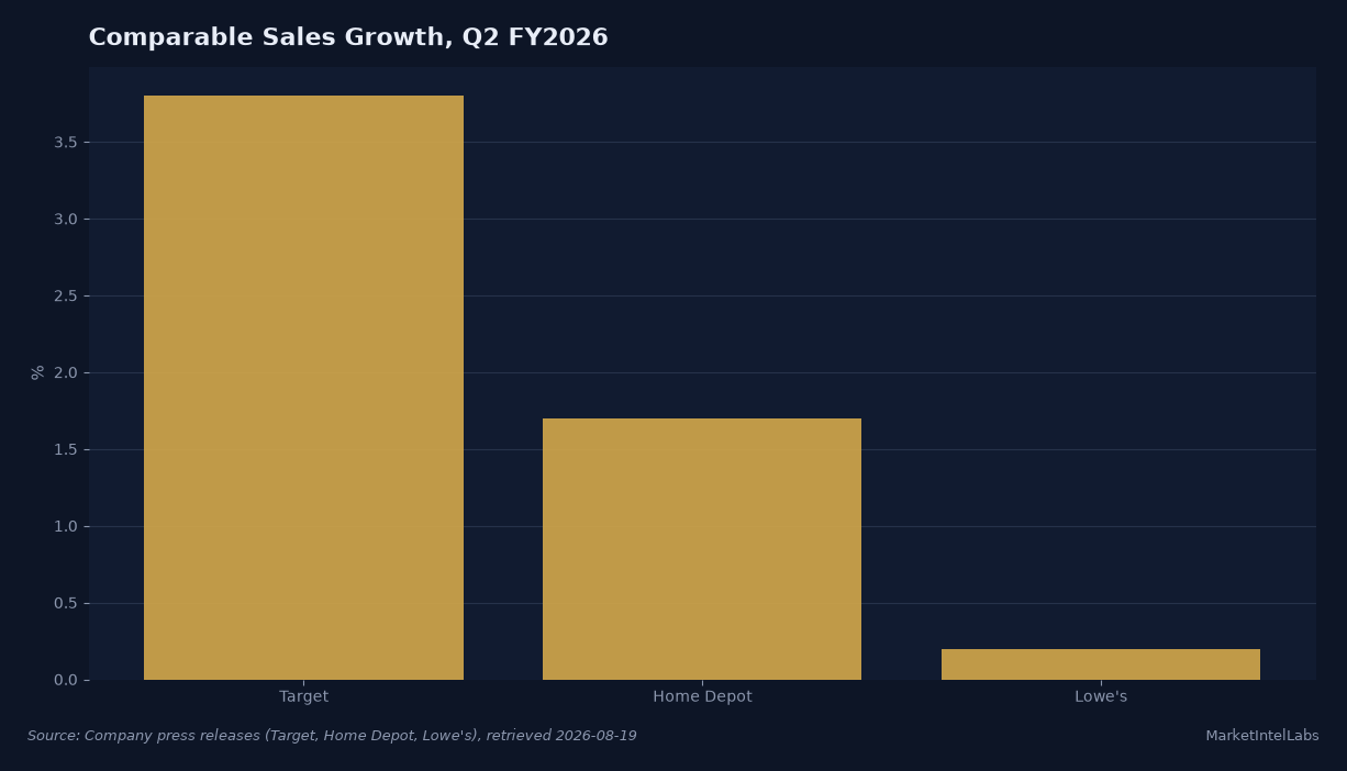 Comparable sales growth for Q2 FY2026: Target up 3.8%, Home Depot up 1.7%, Lowe's up 0.2%. Source: company press releases