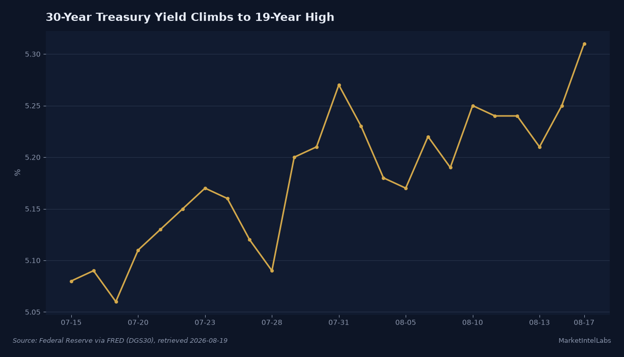 30-year Treasury yield, mid-July through August 17, 2026, climbing from 5.08% to 5.31%, its highest level since 2007. Source: Federal Reserve via FRED (DGS30)