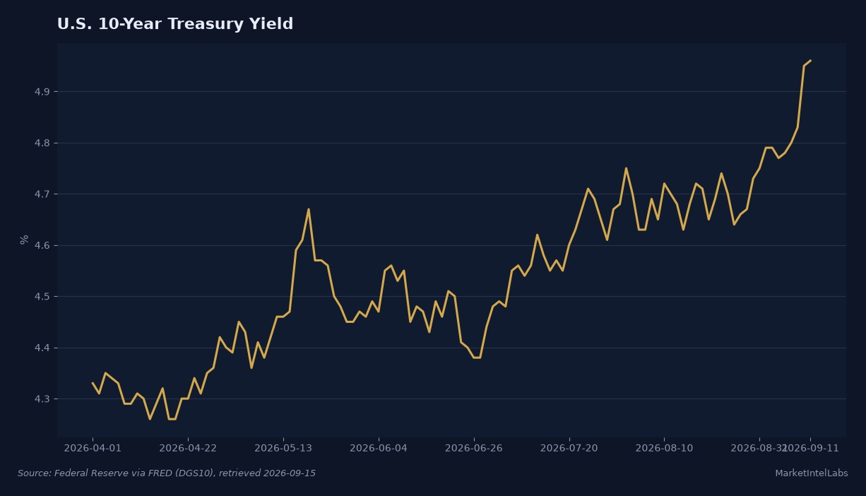 U.S. 10-year Treasury yield, spring through September 2026, rising from roughly 4.26% to a 9-month high near 5%. Source: Federal Reserve via FRED (DGS10)