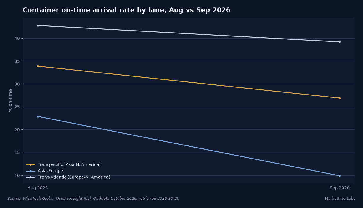 Container on-time arrivals fell across all three major lanes in September: transpacific to 26.9%, Asia-Europe to 9.9%, trans-Atlantic to 39.2%. Source: WiseTech Global Ocean Freight Risk Outlook, October 2026