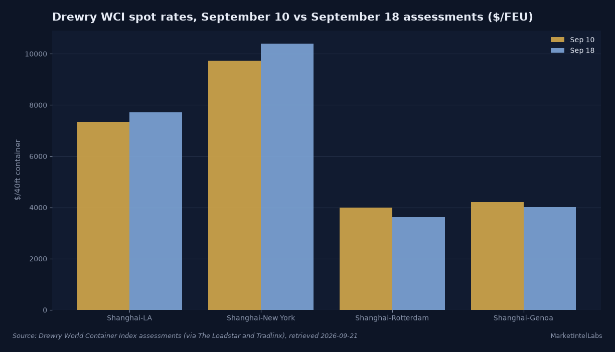 Drewry WCI spot rates per FEU for Shanghai-Los Angeles, Shanghai-New York, Shanghai-Rotterdam and Shanghai-Genoa in the September 10 and September 18 assessments. Transpacific lanes rise while Asia-Europe lanes fall.