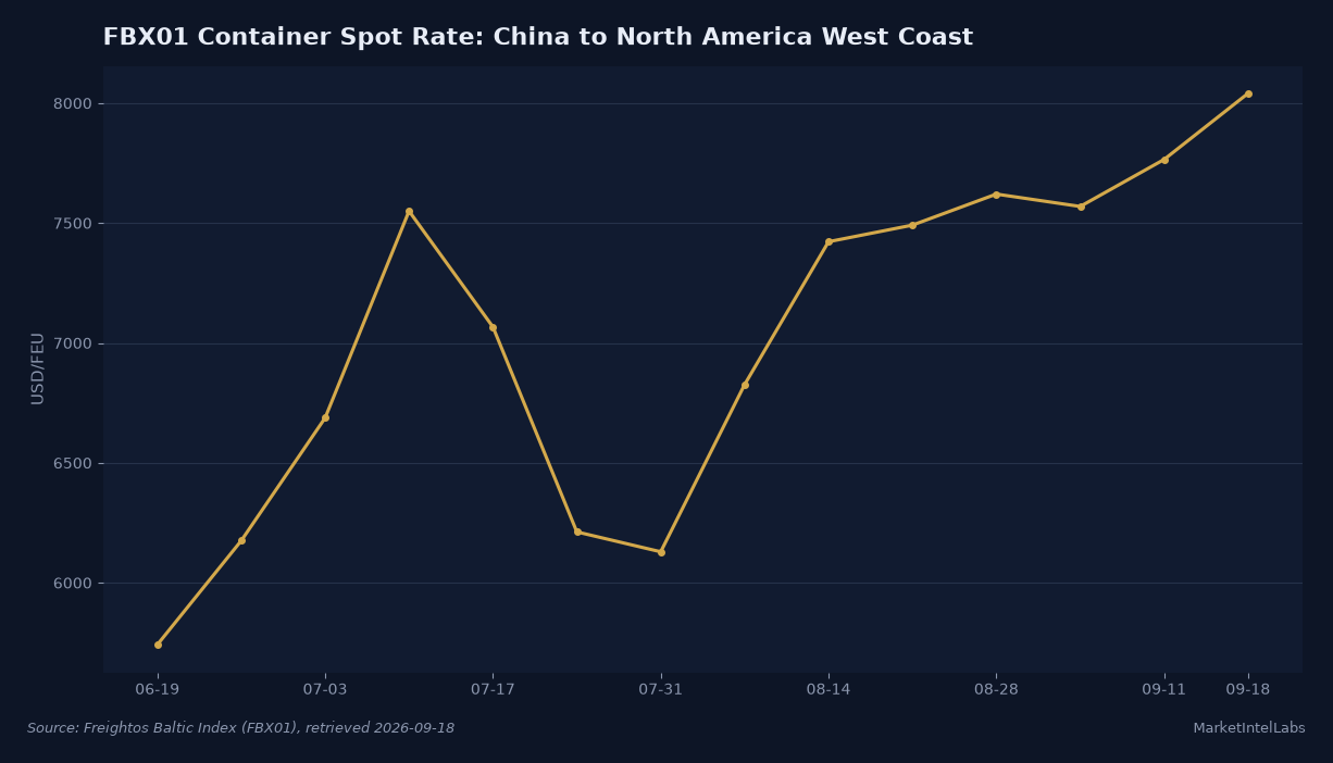 FBX01 container spot rate, China to North America West Coast, weekly from June 19 to September 18, 2026, climbing from $5,741.60 to $8,040.50 per 40-foot container. Source: Freightos Baltic Index (FBX01).