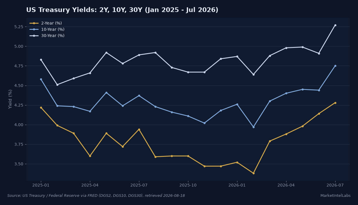 US Treasury yields for 2-year, 10-year, and 30-year maturities from January 2025 to July 2026, showing all three rising with long-end yields accelerating sharply in mid-2026. Source: US Treasury via FRED (DGS2, DGS10, DGS30).