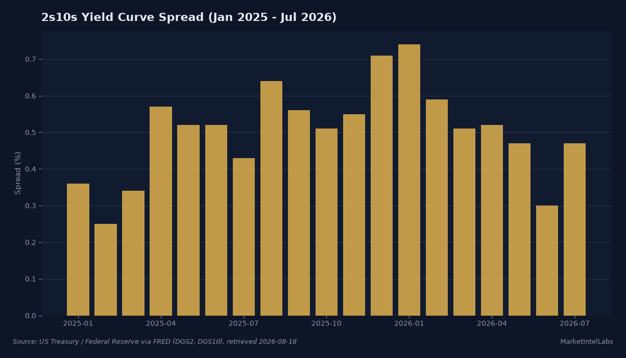 2s10s yield curve spread from January 2025 to July 2026, showing the spread narrowing through mid-2026 before re-widening in July 2026. Source: US Treasury via FRED (DGS2, DGS10).