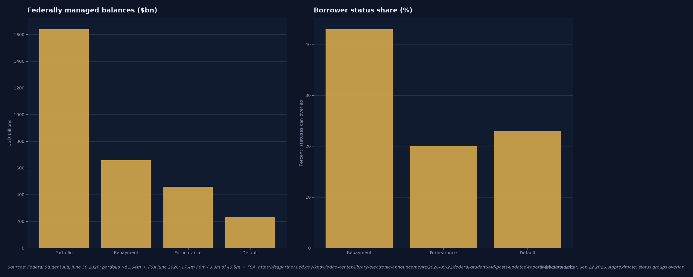 June 2026 federal portfolio: about 43% of 40.5 million federally managed recipients had a loan in repayment, about 20% in forbearance and about 23% in default; status groups can overlap. Federal Student Aid, September 22, 2026.