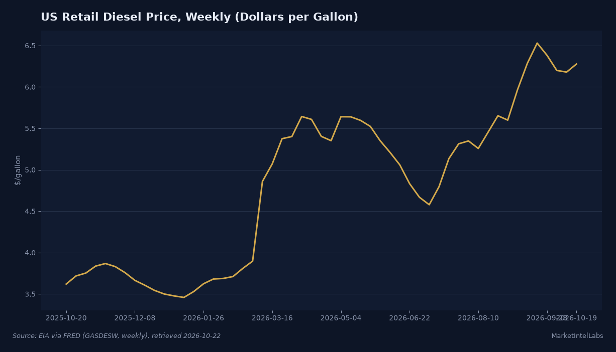 US retail diesel climbed to $6.276 in the week of October 19, from a 52-week low of $3.459; that is 3.9% below the September 21 high of $6.529. Source: EIA via FRED (GASDESW)