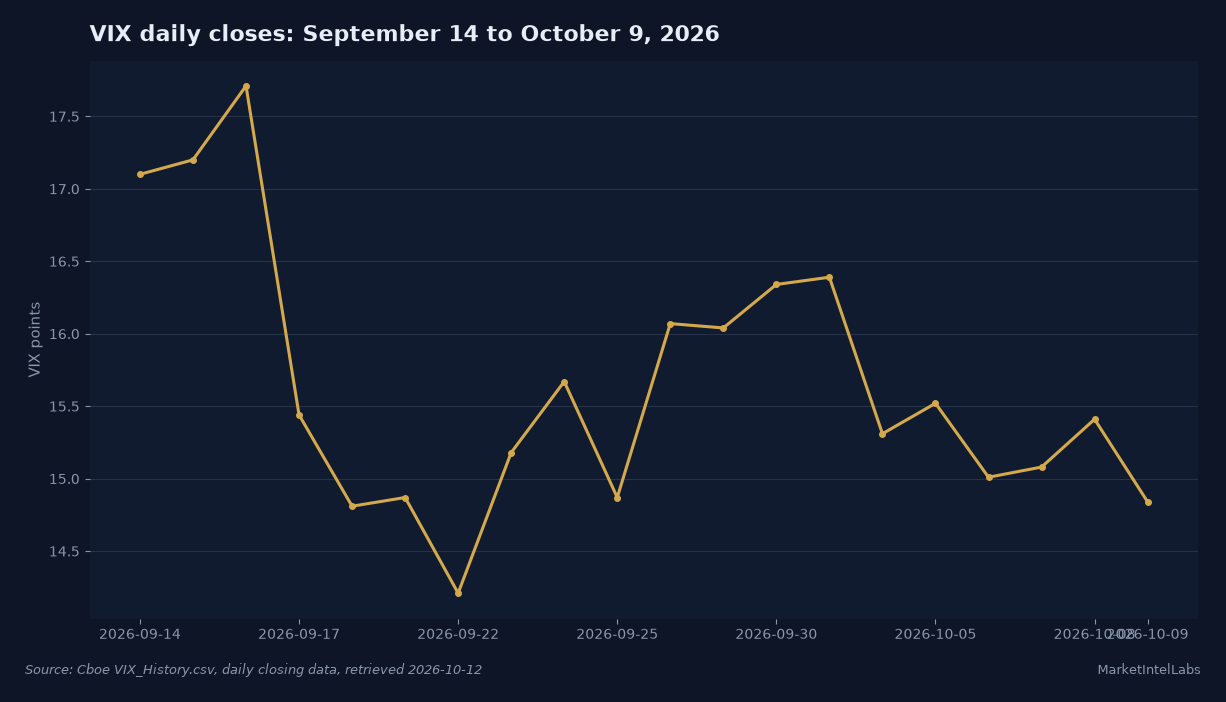 VIX ended October 9 at 14.84 after touching a September 22 close of 14.21. Source: Cboe VIX historical daily closes, September 14 to October 9, 2026, retrieved October 12.