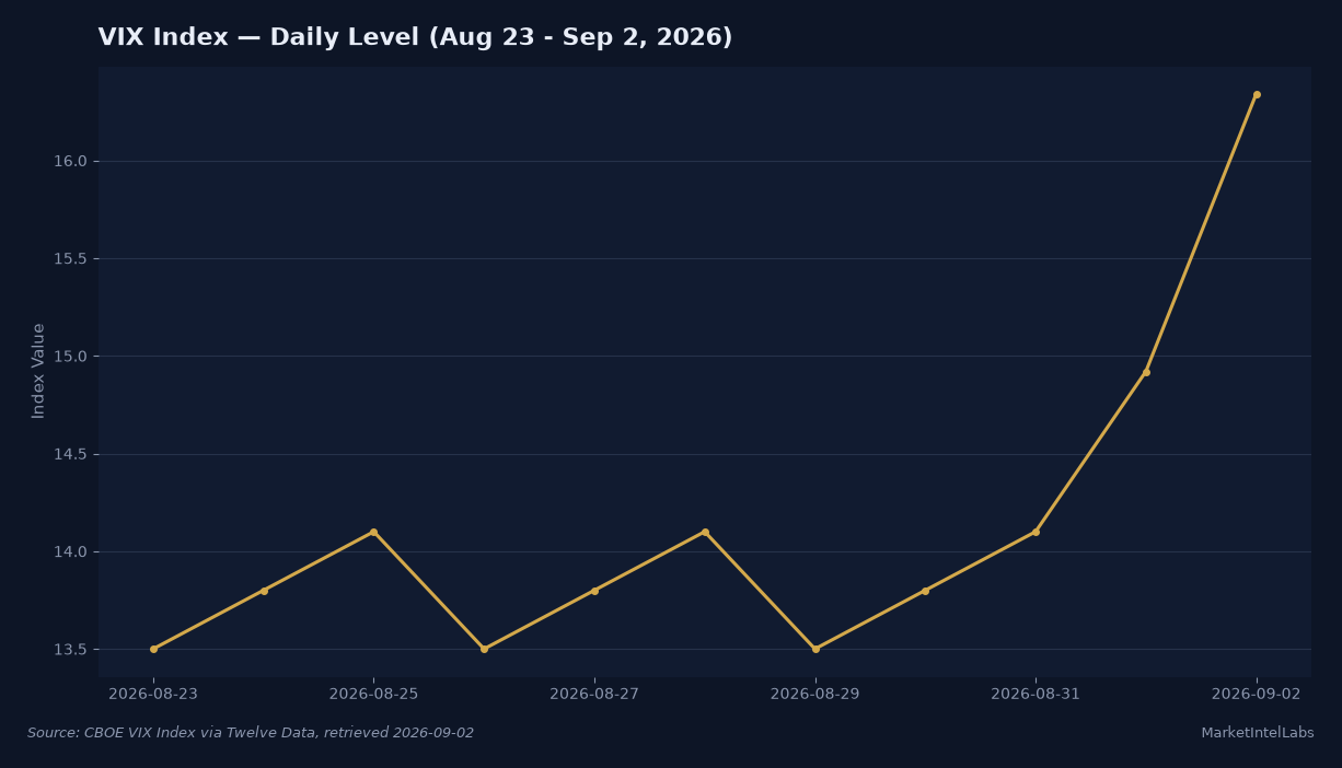 VIX Index chart showing daily level from Aug 23 to Sep 2, 2026, with VIX rising from 14.92 to 16.34 on Sept 2 (9.52% increase). Source: CBOE VIX Index via Twelve Data, retrieved 2026-09-02