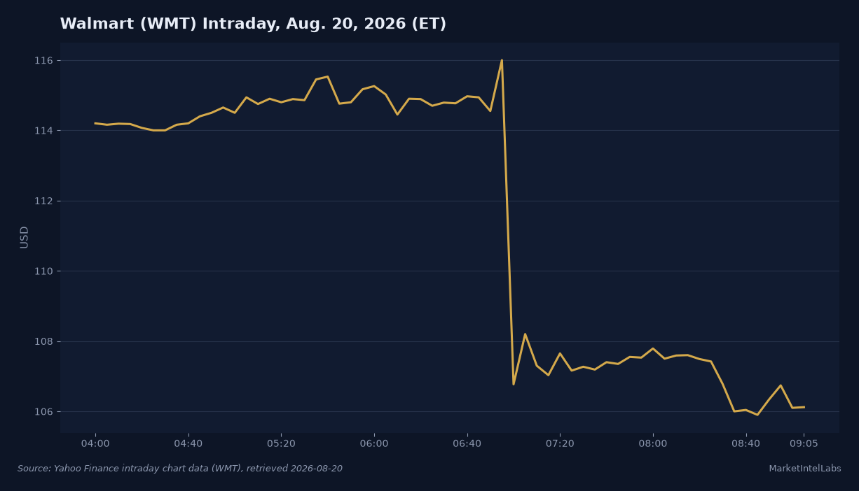 Walmart (WMT) intraday price on August 20, 2026, showing shares trading near $116 before the 8 a.m. ET earnings call and falling to roughly $106 by mid-morning. Source: Yahoo Finance intraday data.