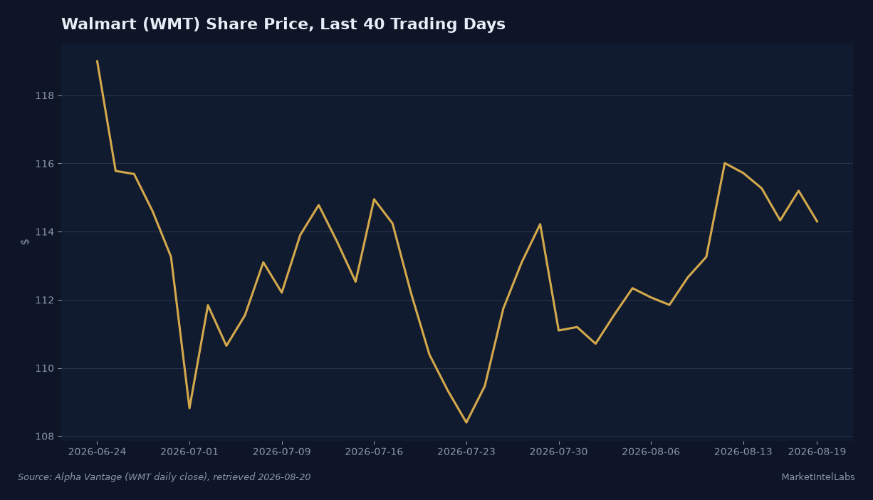 Walmart (WMT) daily closing share price over the last 40 trading days through August 19, 2026, declining from a June high near 119 to 114.30 ahead of the Q2 report. Source: Alpha Vantage.