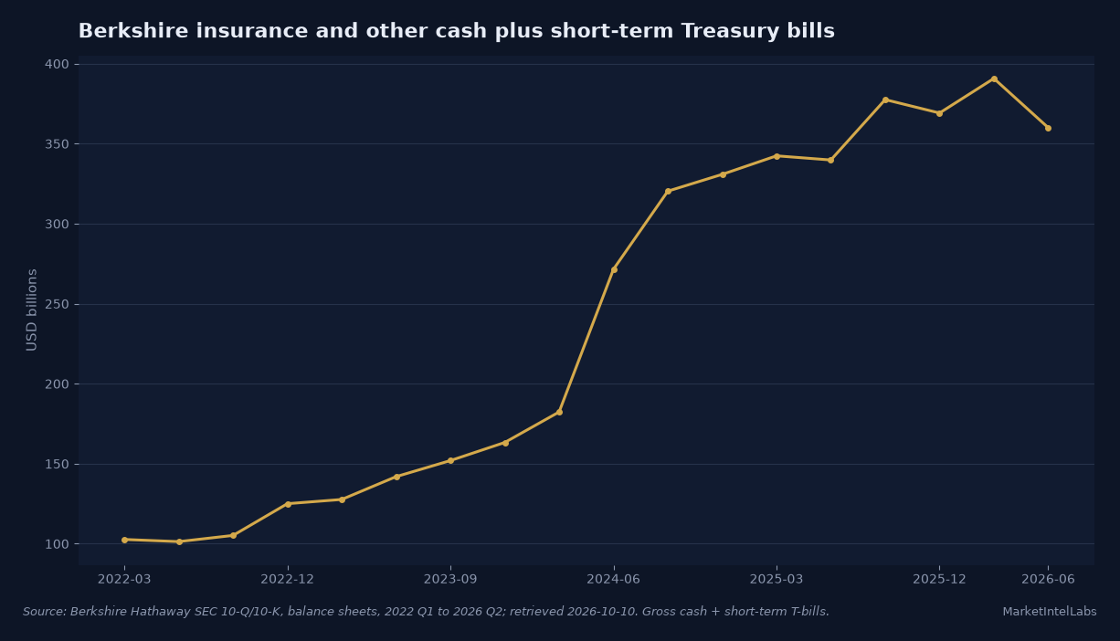 Berkshire insurance and other cash plus short-term Treasury bills rose from $102.7 billion in March 2022 to $390.7 billion in March 2026, then fell to $360.0 billion in June. Source: Berkshire Hathaway quarterly and annual reports filed with the SEC, 2022 Q1 through 2026 Q2.