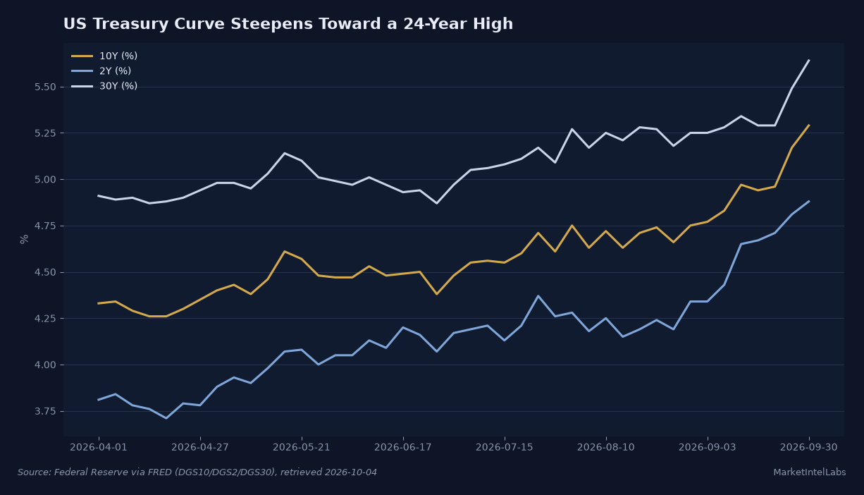 US 10-year, 2-year and 30-year Treasury yields: the 10-year topped 5.2% in early October, a 24-year high, after the curve steepened from +25 to +46 basis points in two weeks. Source: Federal Reserve via FRED (DGS10/DGS2/DGS30), retrieved 2026-10-04