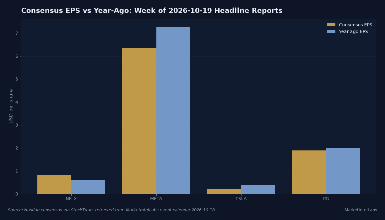 Consensus EPS versus year-ago EPS for this week's headline reports: Meta leads on both, Tesla and P&G trade below prior-year levels. Source: Nasdaq consensus via StockTitan, retrieved from the MarketIntelLabs event calendar 2026-10-18