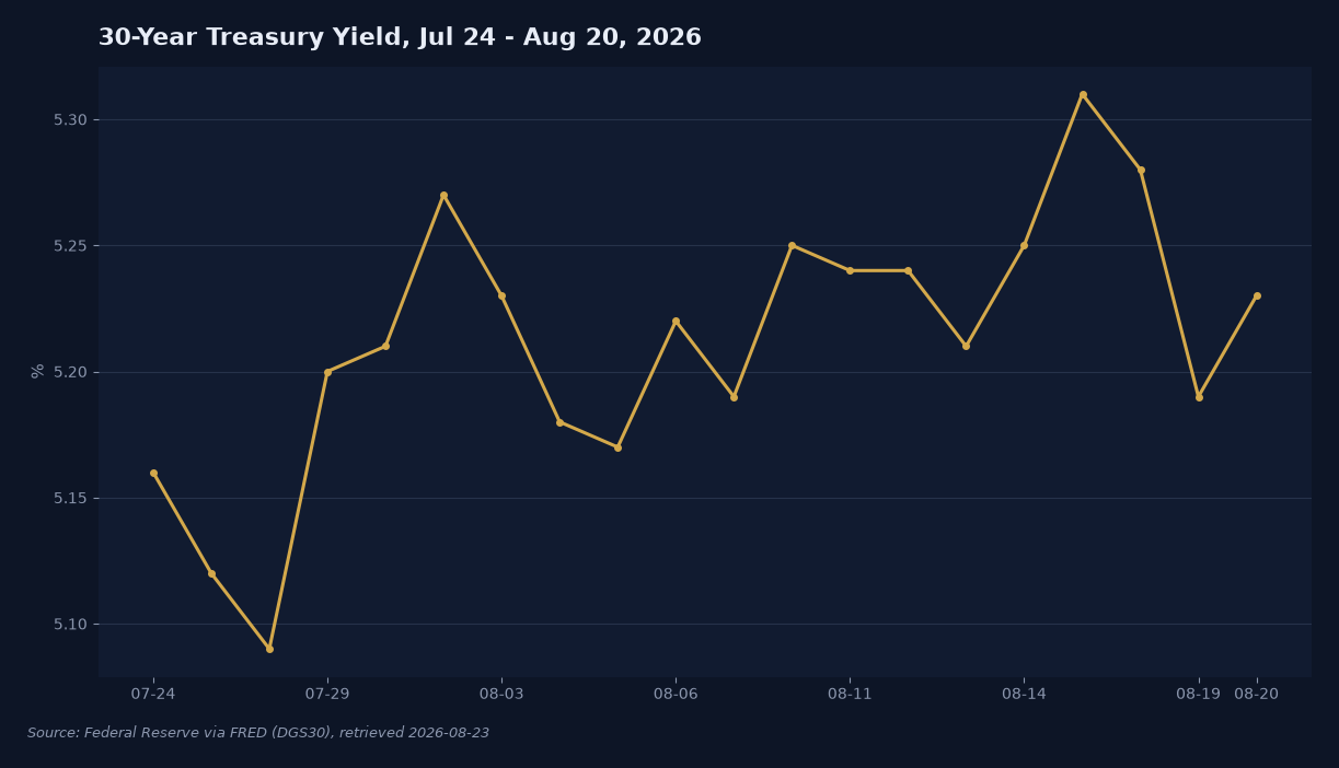 The 30-year Treasury yield ran from about 5.16% on July 24 to a 5.31% high on August 17, then eased to 5.23% by August 20 after the Treasury doubled its long-bond buyback size. Source: Federal Reserve via FRED (DGS30).