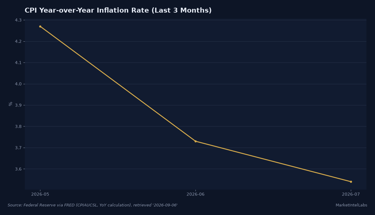 CPI year-over-year inflation rate, May-July 2026, showing a declining trend from 4.27% to 3.54%. Source: Federal Reserve via FRED (CPIAUCSL, YoY calculation)