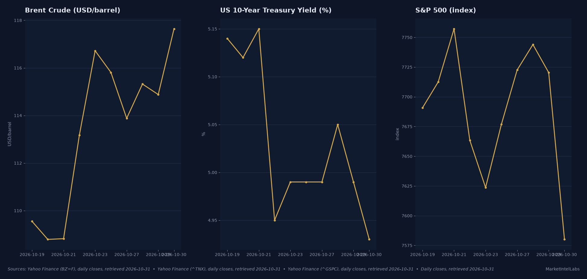 Brent crude, the US 10-year Treasury yield, and the S&P 500 over the week to October 30