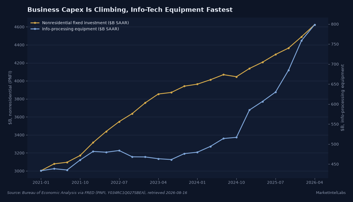 Nonresidential fixed investment climbed to $4,623.7 billion SAAR by Q2 2026 while information-processing equipment investment jumped to $798.3 billion, the fastest growth in years. Source: Bureau of Economic Analysis via FRED (PNFI, Y034RC1Q027SBEA).