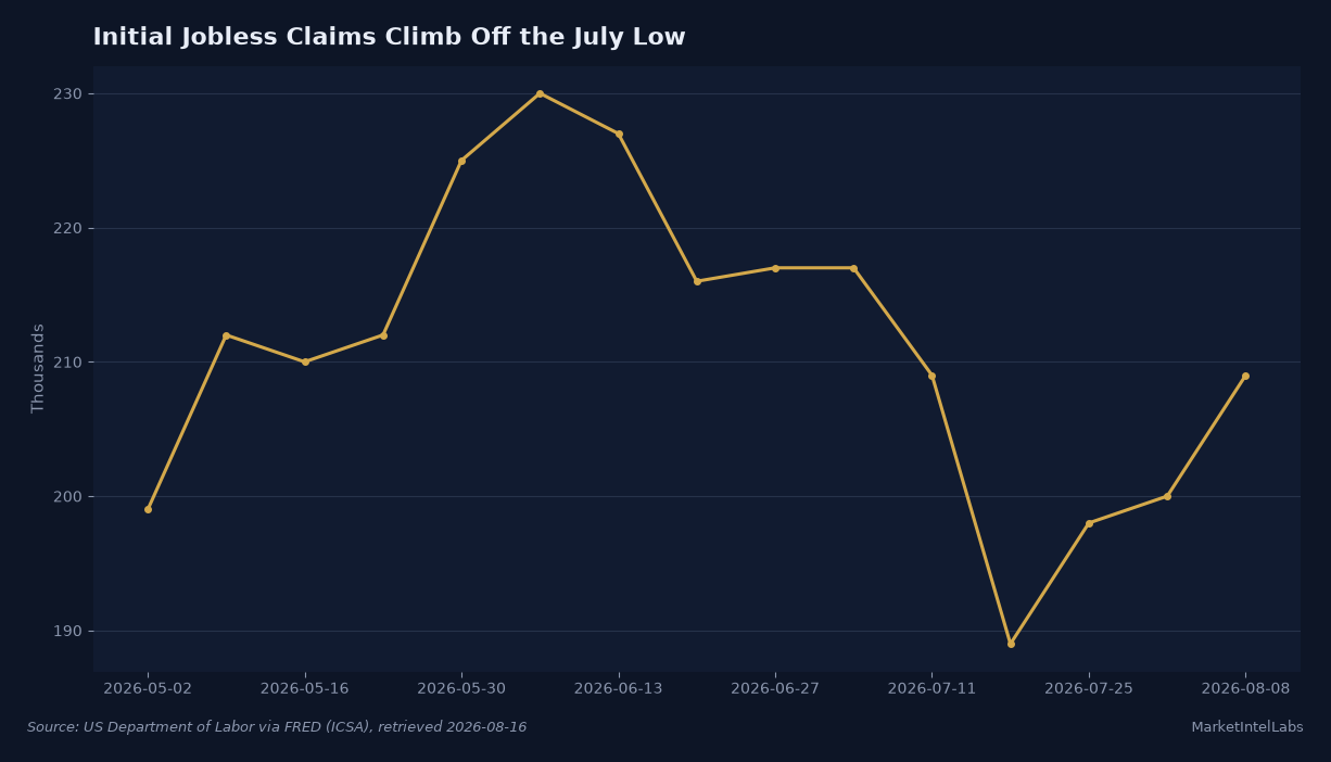 Super Micro Computer closed at $39.84 on August 14, up from $28.64 on August 3, while Lumentum climbed to $926.14 from $779.89 over the same window. Source: Polygon.io daily aggregates (SMCI, LITE).