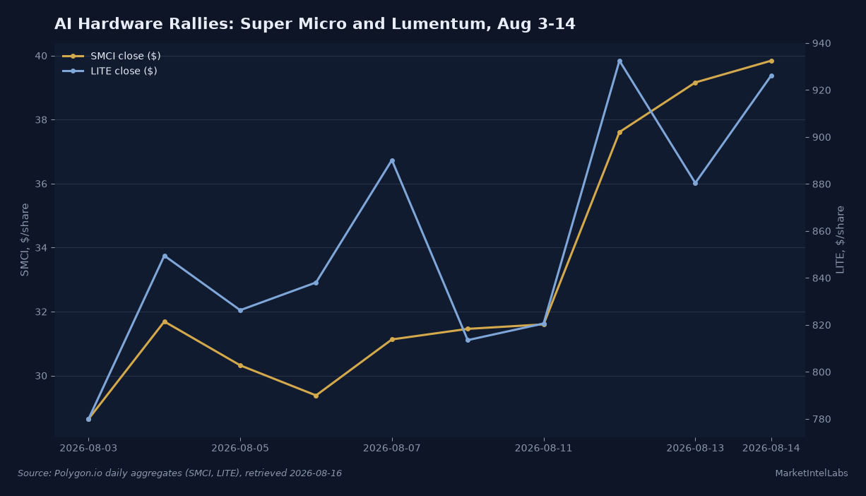 Initial jobless claims rose to 209,000 for the week ending August 8, up from a July low of 189,000, after a spring and early-summer run mostly in the 190,000 to 230,000 range. Source: US Department of Labor via FRED (ICSA).