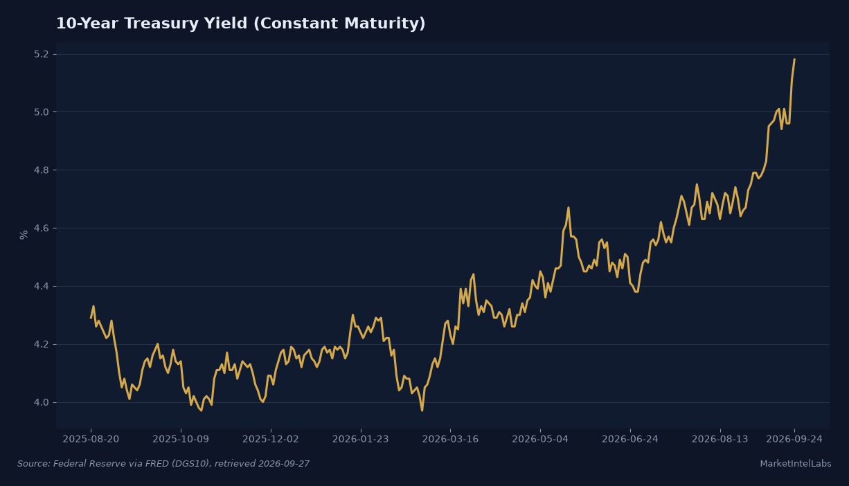 US 10-year Treasury constant-maturity yield climbing from 4.29 percent in August 2025 to 5.18 percent by September 24, 2026, the highest since July 2007. Source: Federal Reserve via FRED (DGS10)