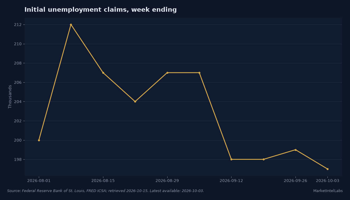 Initial claims stayed between 197,000 and 212,000 from August 1 through October 3, 2026. Source: Federal Reserve Bank of St. Louis FRED ICSA, retrieved October 15, 2026.