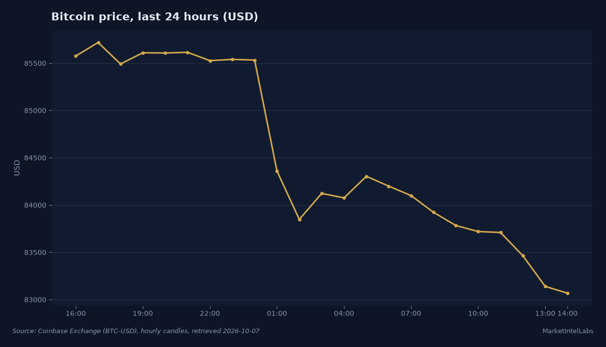 Bitcoin fell from $86,601 to $83,160 in 24 hours to 13:00 UTC on Oct 7, breaking below $84,000 with the heaviest volume near 02:00 UTC. Source: Coinbase Exchange (BTC-USD), hourly candles, retrieved 2026-10-07