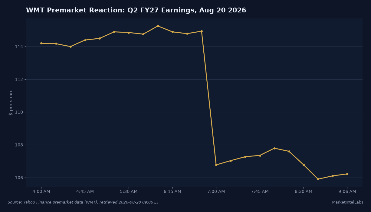 WMT premarket share price Aug 20 2026, falling from a $115.20 prior close to roughly $106 after the Q2 FY27 earnings release at 11:00 UTC. Source: Yahoo Finance premarket data