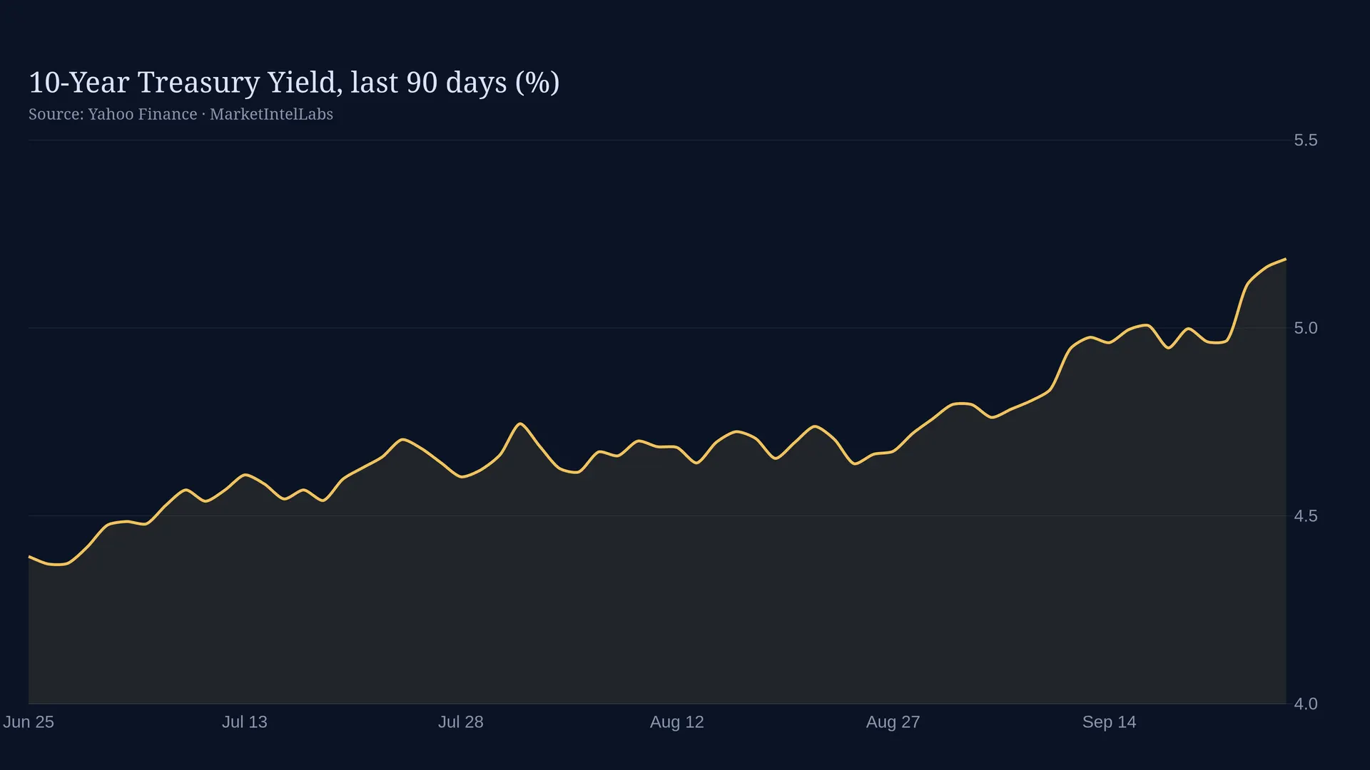 Line chart comparing the rising 10-year Treasury yield and 30-year fixed mortgage rate from February to September 2026