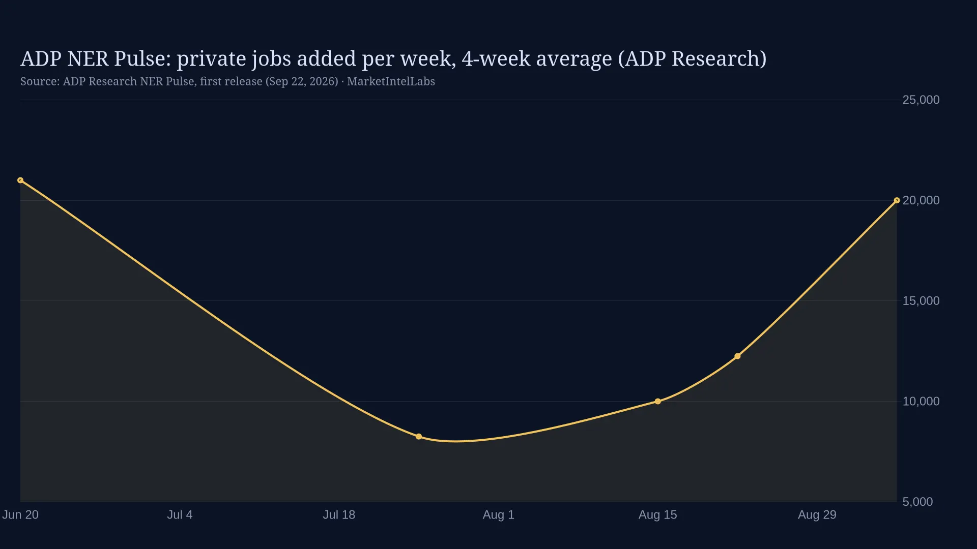 Line chart of ADP NER Pulse: private jobs added per week, 4-week average (ADP Research) on a dark background