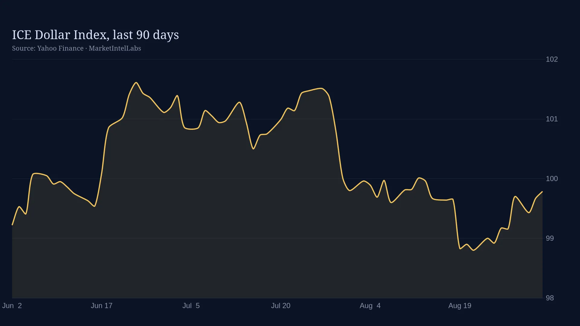 Line chart of ICE Dollar Index, last 90 days on a dark background