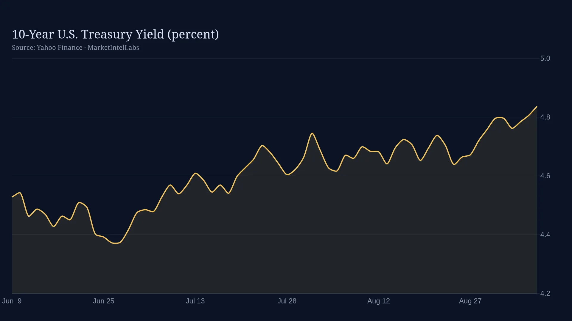 Line chart of 10-Year U.S. Treasury Yield on a dark background