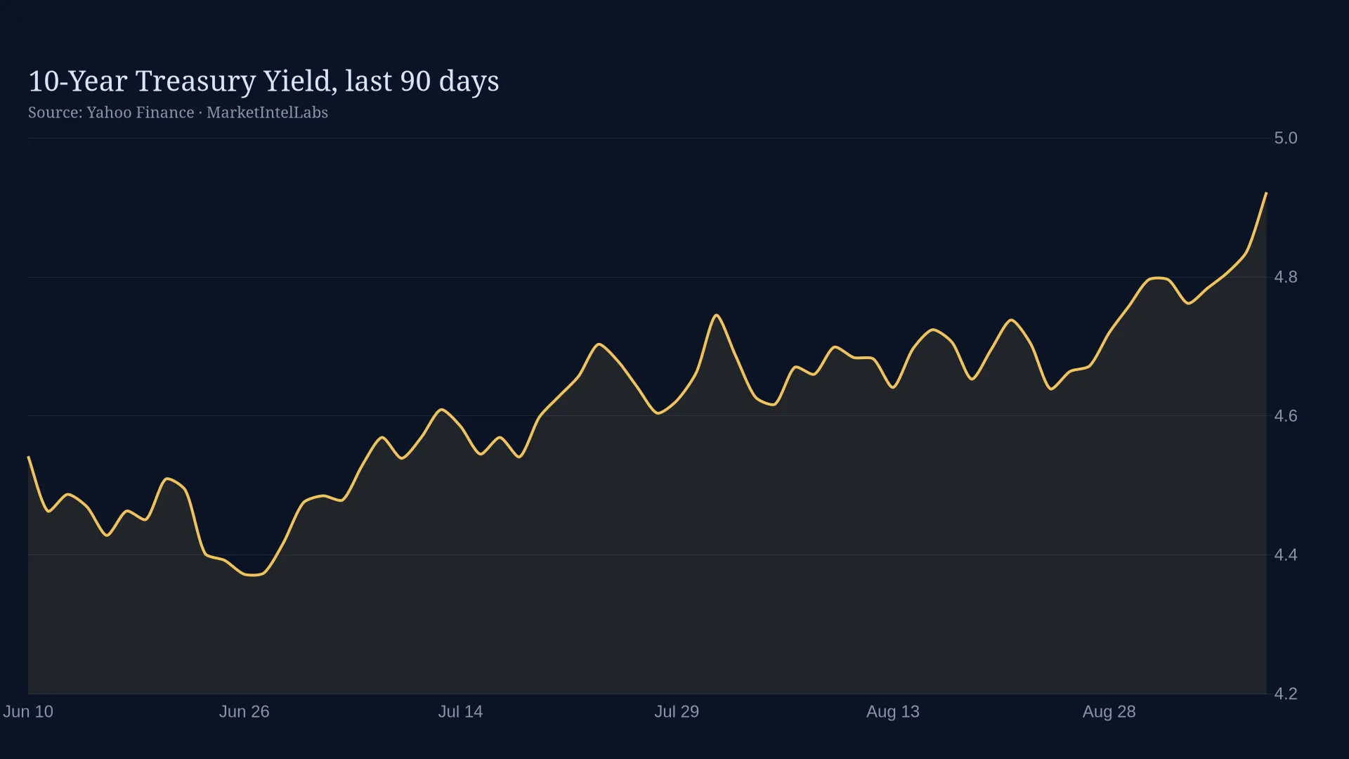 Line chart of 10-Year Treasury Yield, last 90 days on a dark background