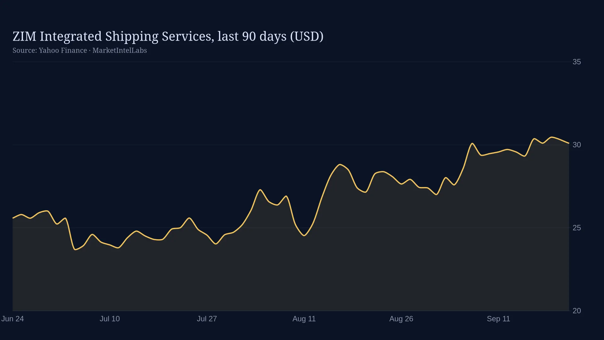 Line chart of ZIM Integrated Shipping Services, last 90 days (USD) on a dark background