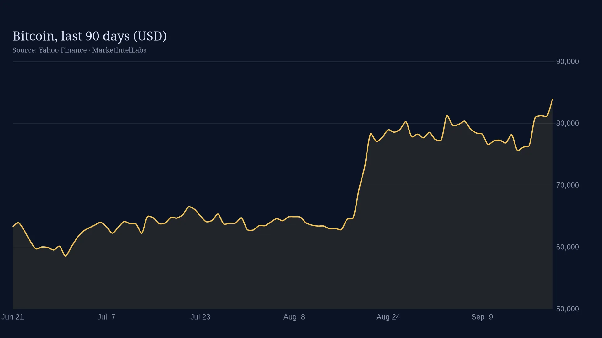 Line chart of Bitcoin, last 90 days (USD) on a dark background