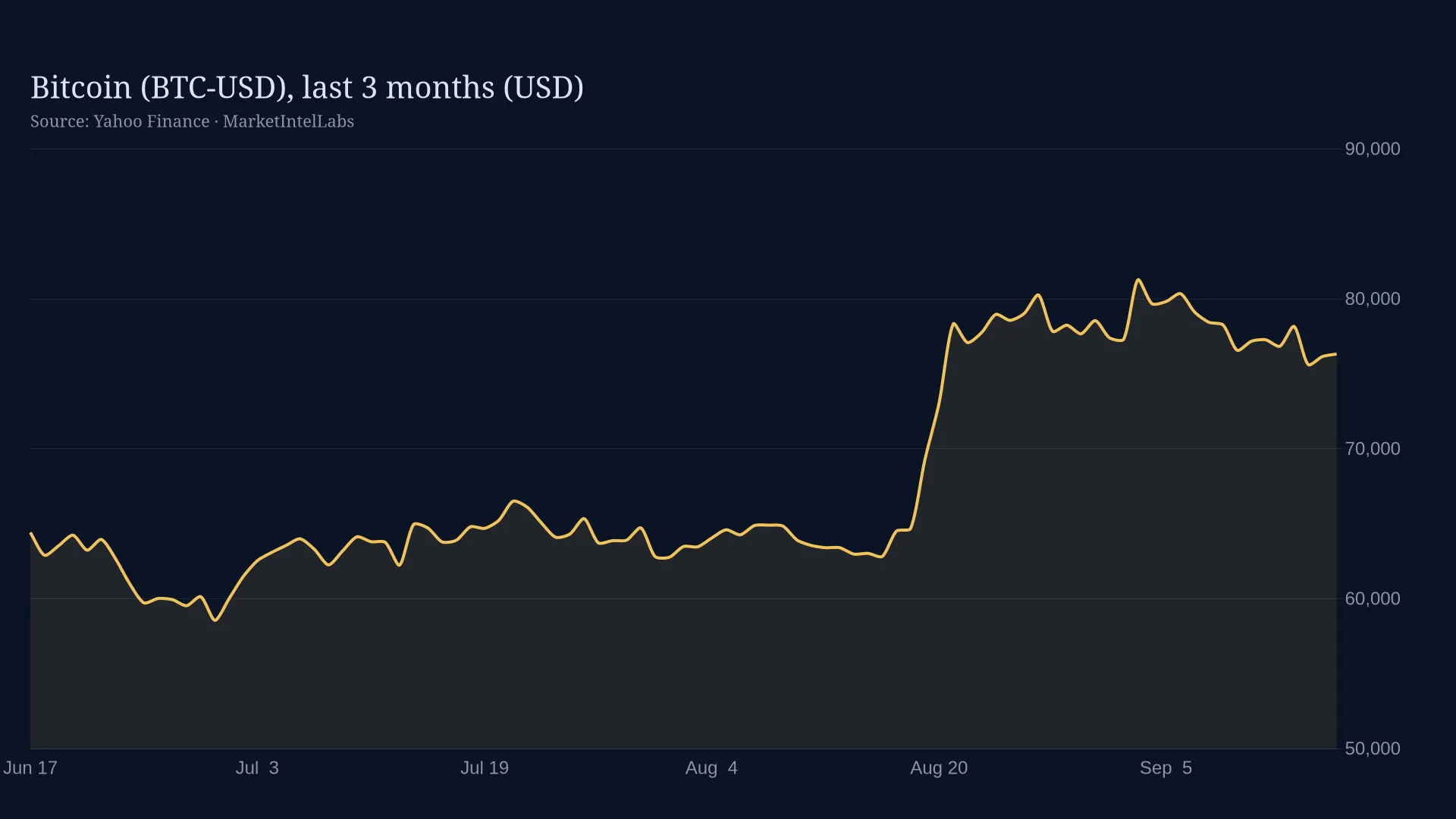 Line chart of Bitcoin (BTC-USD), last 3 months (USD) on a dark background
