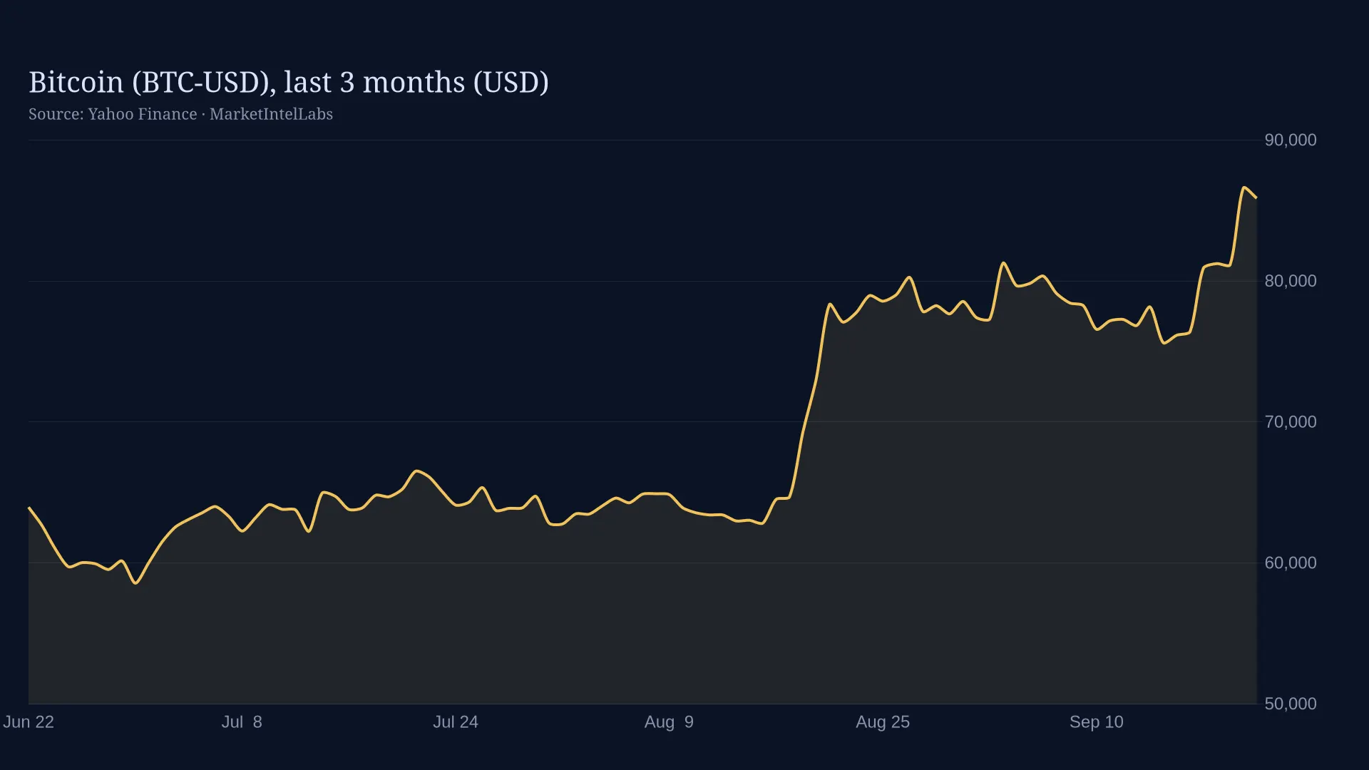 Line chart of Bitcoin (BTC-USD), last 3 months (USD) on a dark background
