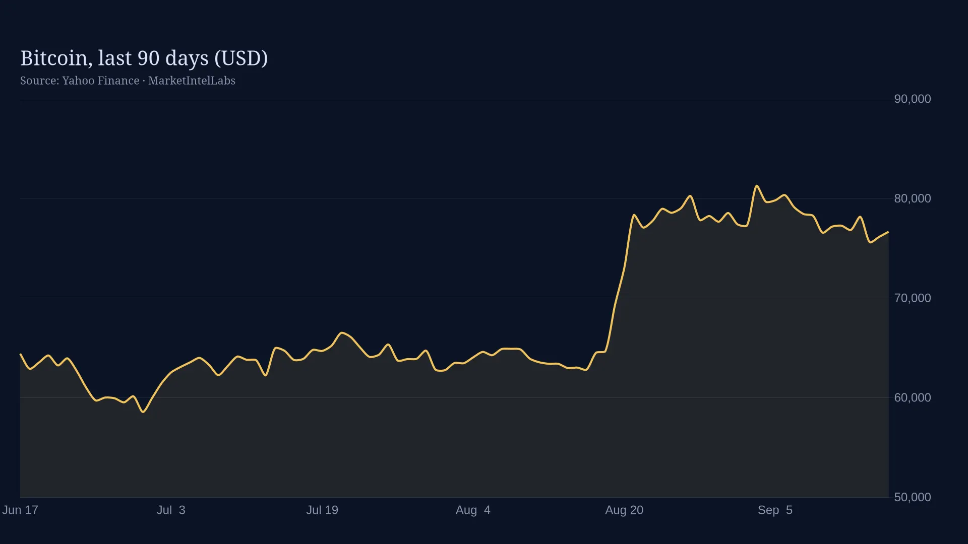 Line chart of Bitcoin, last 90 days (USD) on a dark background