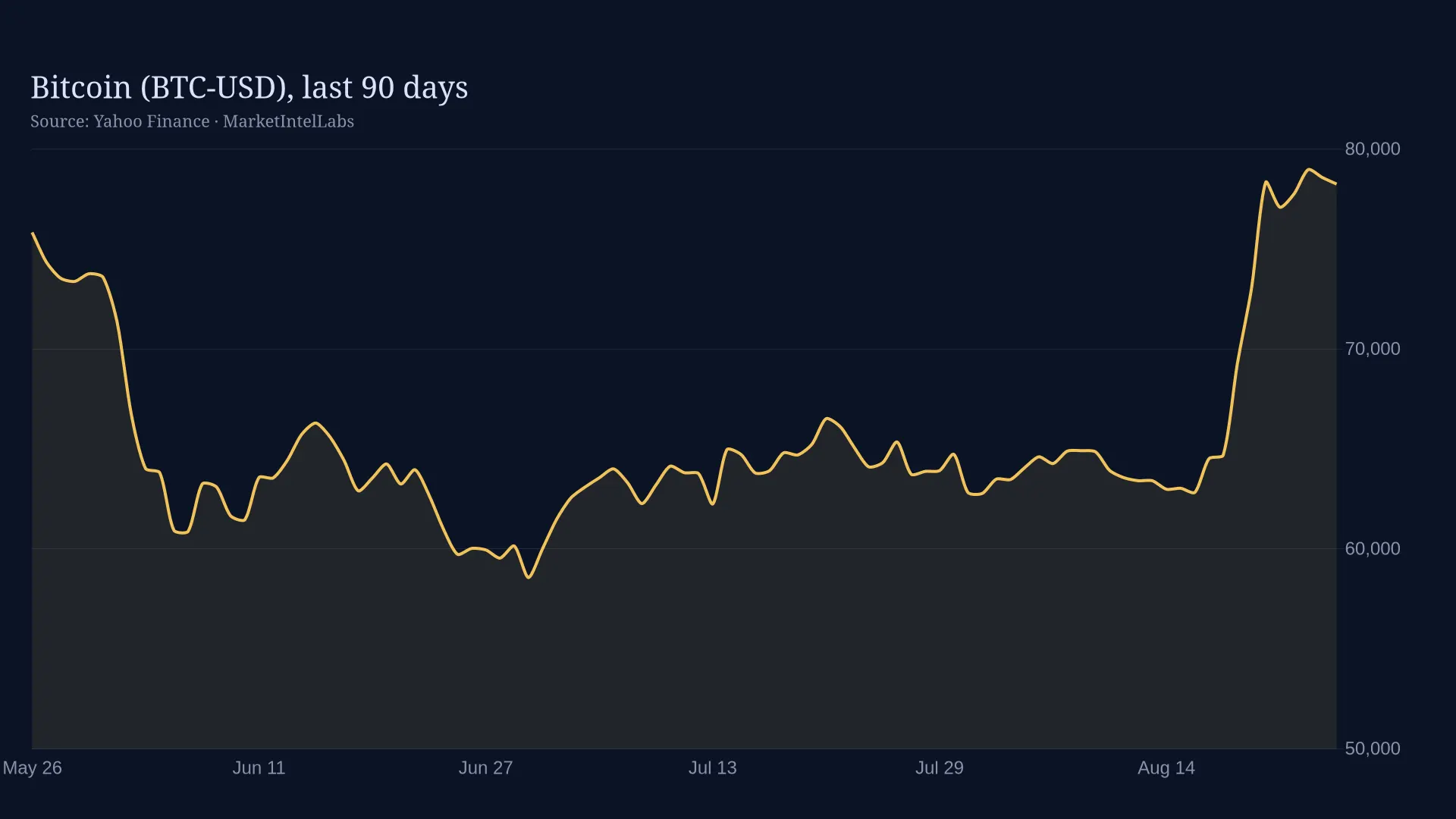 Line chart of Bitcoin (BTC-USD) price on a dark background, showing the climb above $80,000