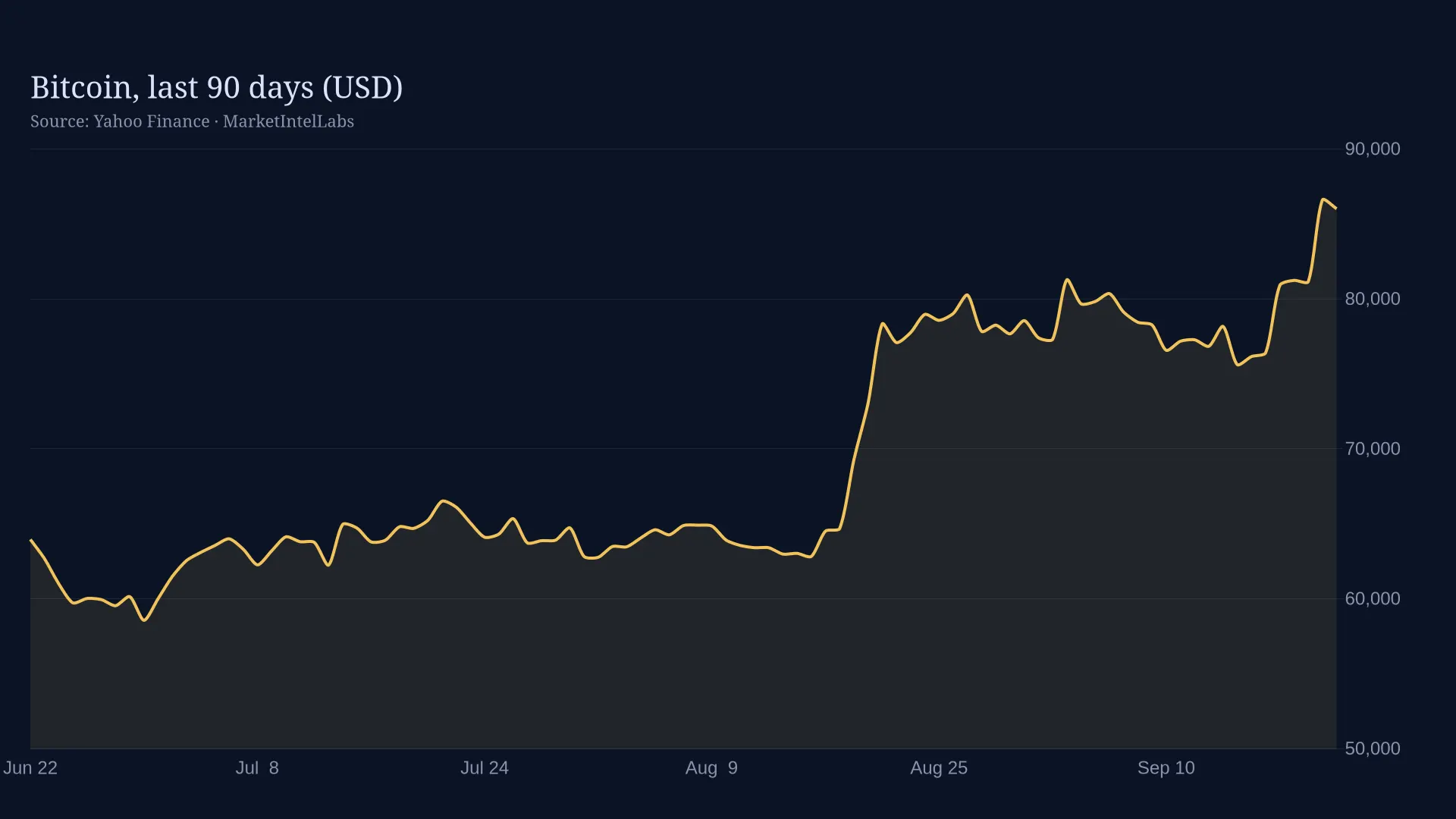 Line chart of Bitcoin, last 90 days (USD) on a dark background