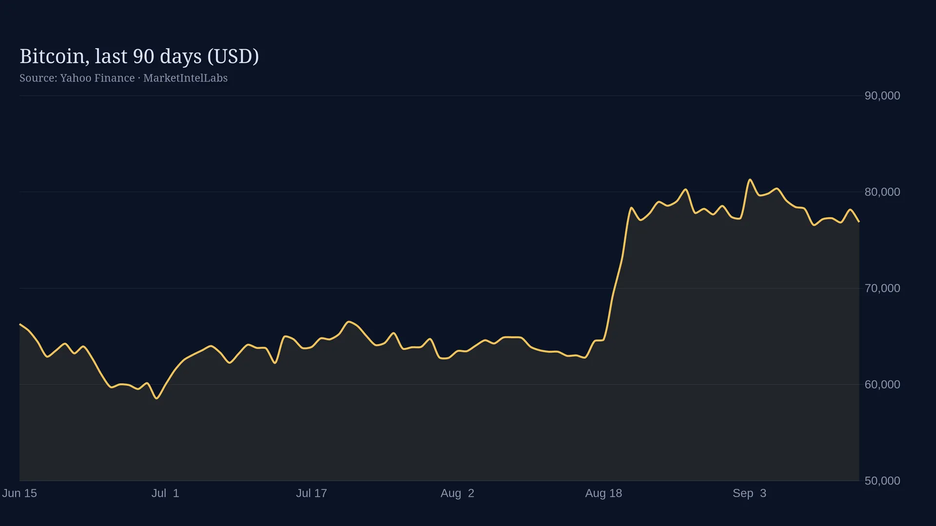 Line chart of Bitcoin, last 90 days (USD) on a dark background