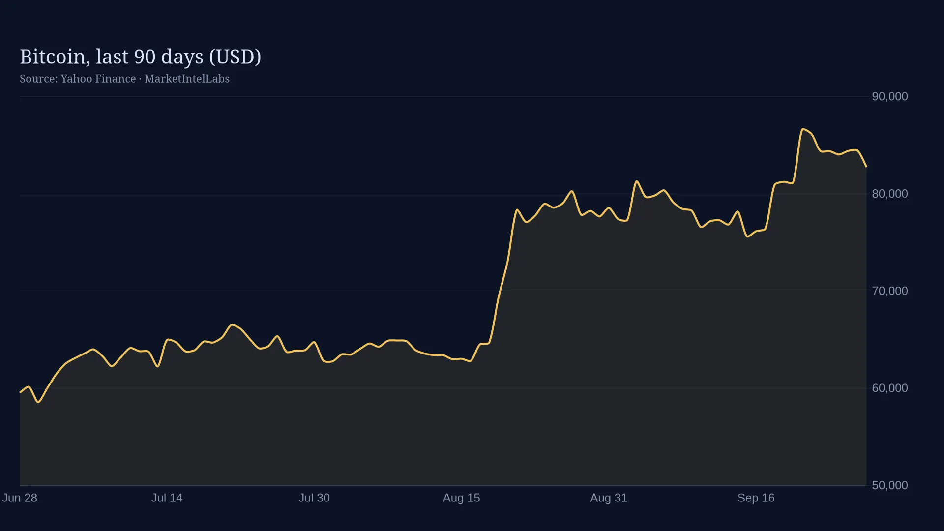 Line chart of Bitcoin, last 90 days (USD) on a dark background