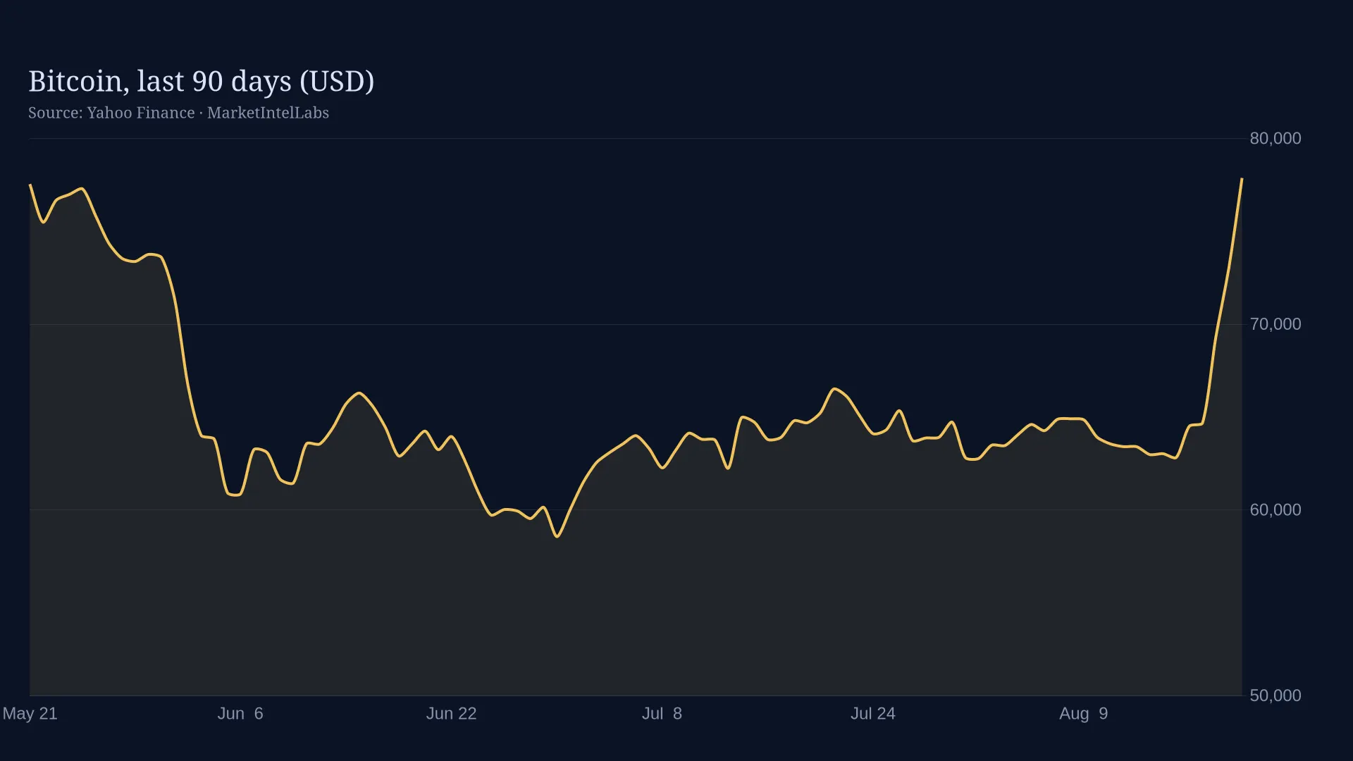 Line chart of Bitcoin, last 90 days (USD) on a dark background