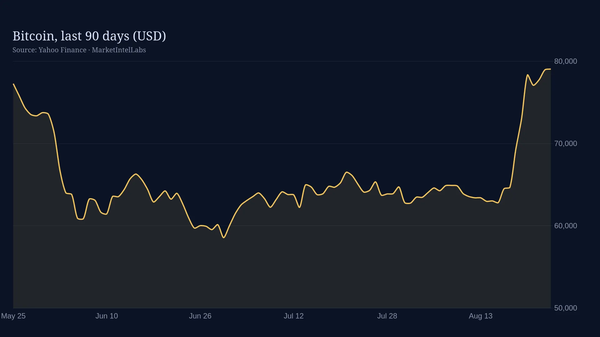 Line chart of Bitcoin on a dark background