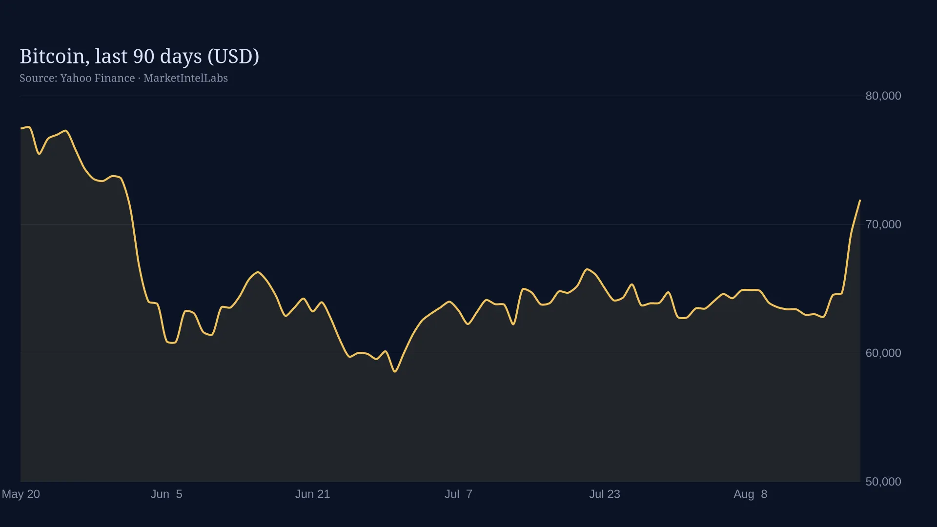 Line chart of Bitcoin, last 90 days (USD) on a dark background