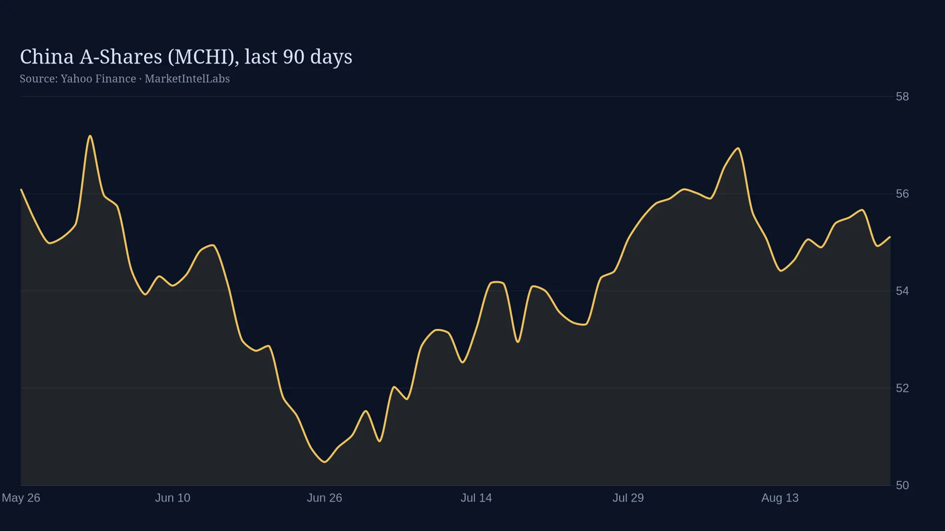 Line chart of China A-Shares (MCHI), last 90 days on a dark background