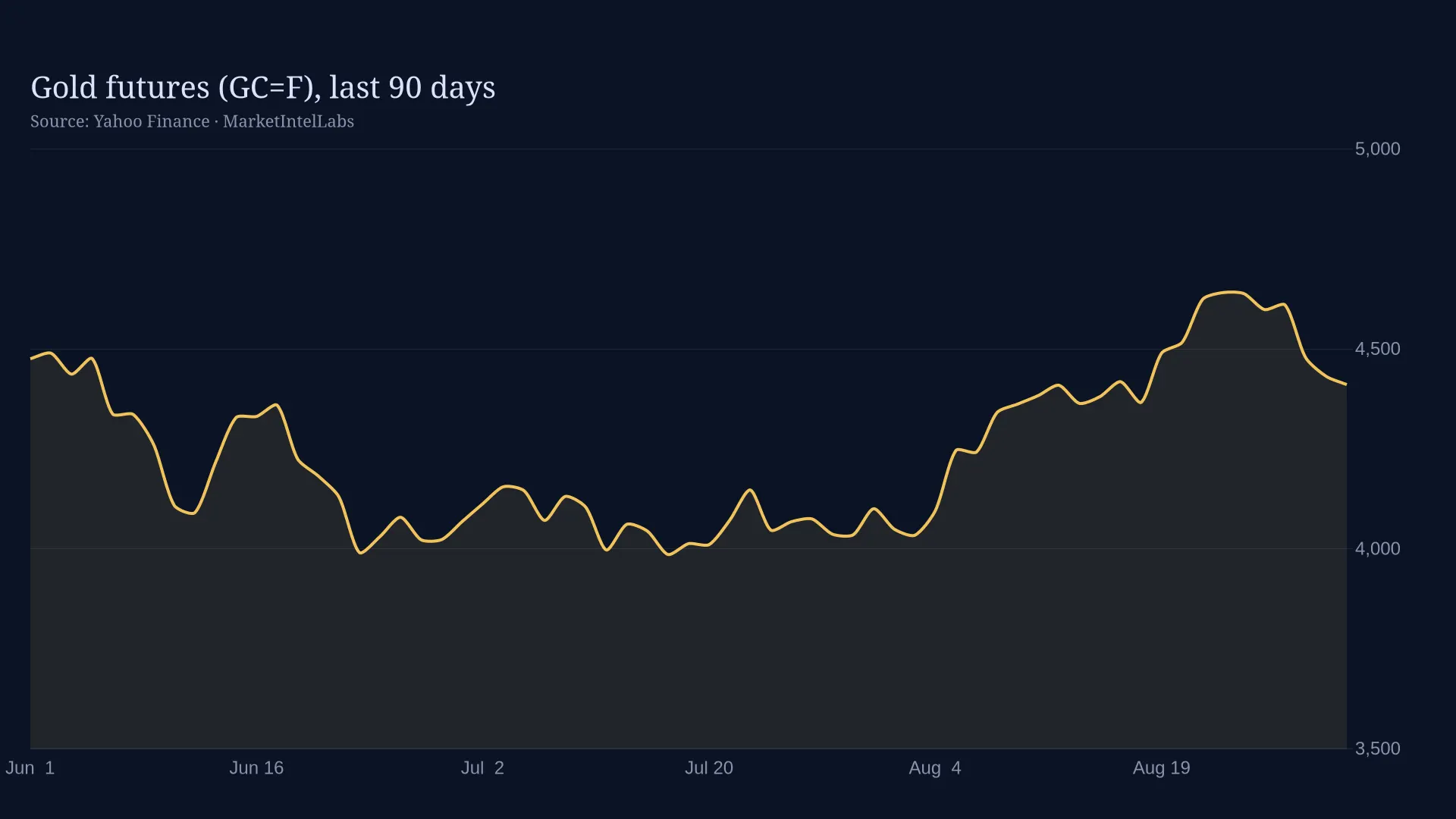 Line chart of gold futures price over the last 90 days on a dark background.